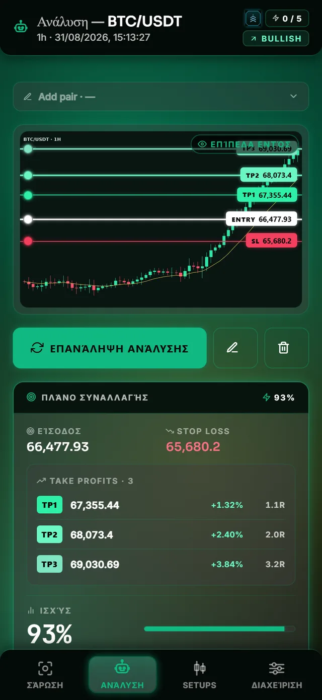 Πλάνο συναλλαγής με είσοδο, stop και στόχους